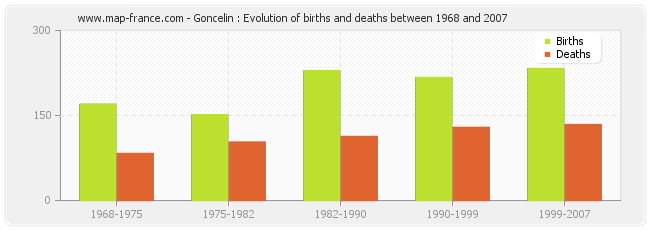 Goncelin : Evolution of births and deaths between 1968 and 2007