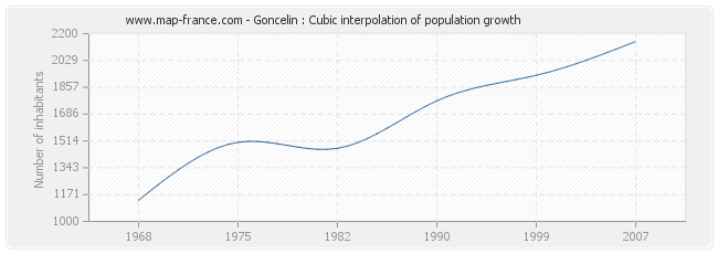 Goncelin : Cubic interpolation of population growth