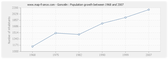 Population Goncelin