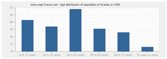 Age distribution of population of Granieu in 1999
