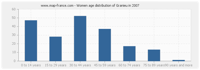 Women age distribution of Granieu in 2007