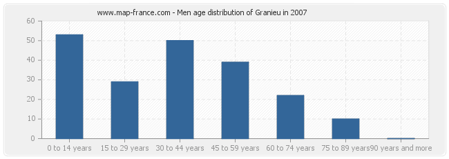 Men age distribution of Granieu in 2007