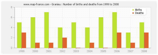 Granieu : Number of births and deaths from 1999 to 2008
