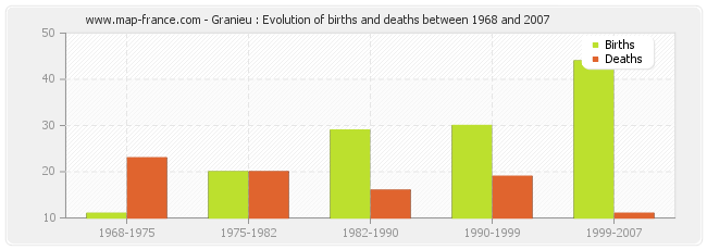 Granieu : Evolution of births and deaths between 1968 and 2007