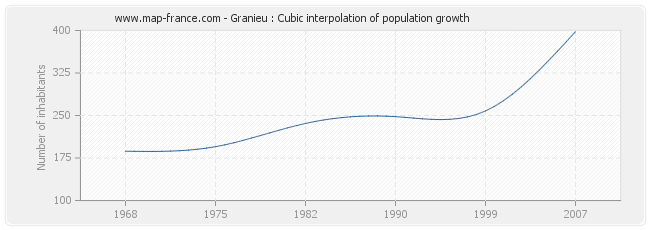 Granieu : Cubic interpolation of population growth