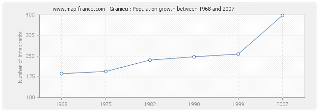 Population Granieu