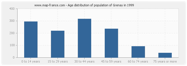 Age distribution of population of Grenay in 1999