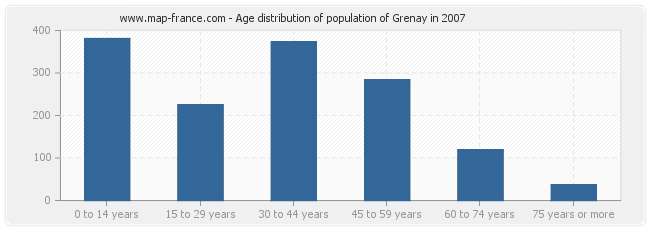 Age distribution of population of Grenay in 2007