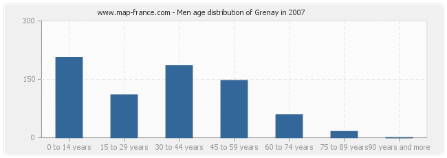 Men age distribution of Grenay in 2007