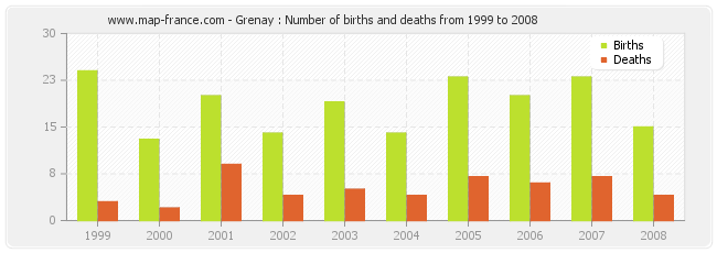 Grenay : Number of births and deaths from 1999 to 2008