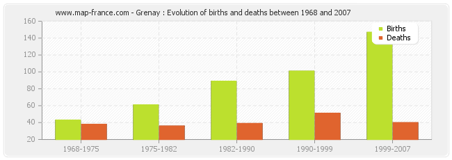 Grenay : Evolution of births and deaths between 1968 and 2007