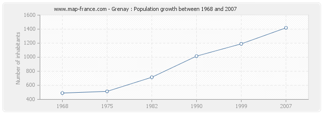 Population Grenay