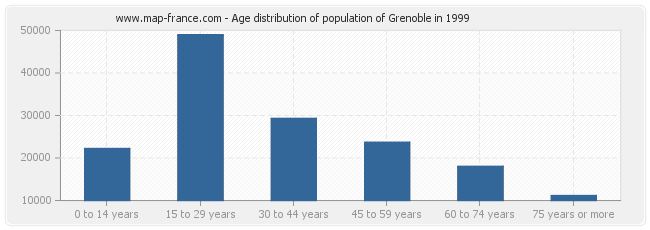 Age distribution of population of Grenoble in 1999