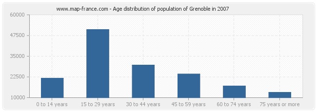 Age distribution of population of Grenoble in 2007