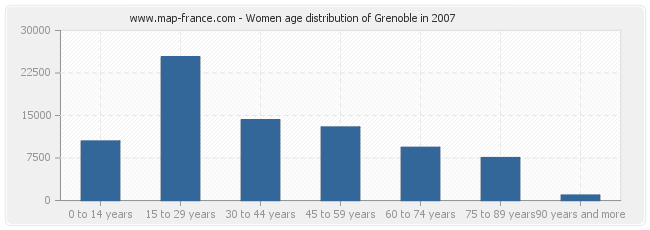 Women age distribution of Grenoble in 2007