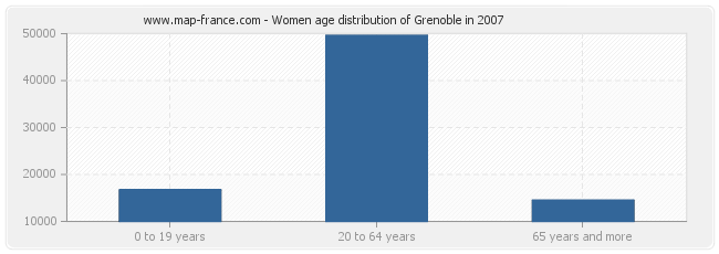 Women age distribution of Grenoble in 2007