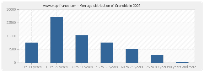 Men age distribution of Grenoble in 2007