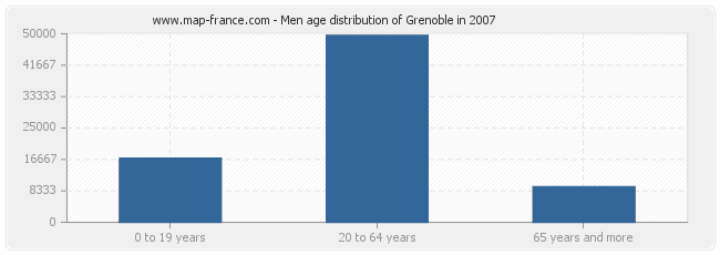 Men age distribution of Grenoble in 2007