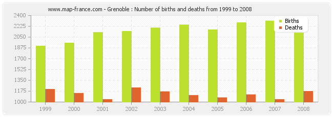 Grenoble : Number of births and deaths from 1999 to 2008