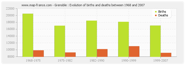 Grenoble : Evolution of births and deaths between 1968 and 2007