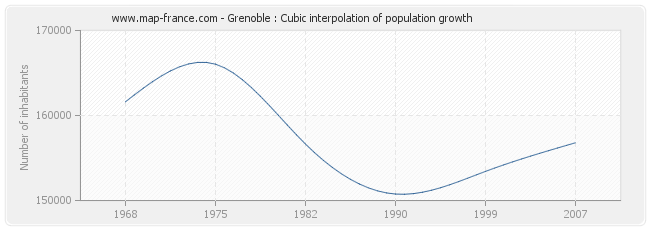 Grenoble : Cubic interpolation of population growth