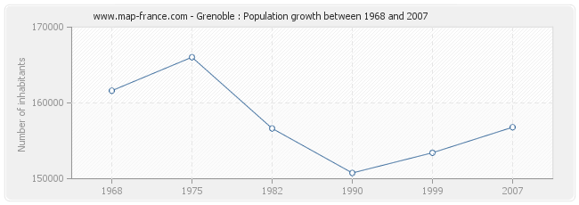 Population Grenoble