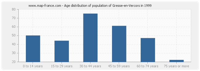Age distribution of population of Gresse-en-Vercors in 1999