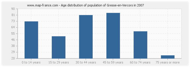 Age distribution of population of Gresse-en-Vercors in 2007
