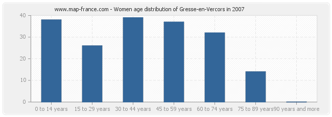 Women age distribution of Gresse-en-Vercors in 2007