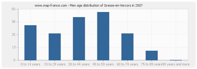 Men age distribution of Gresse-en-Vercors in 2007