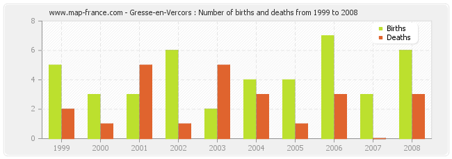 Gresse-en-Vercors : Number of births and deaths from 1999 to 2008