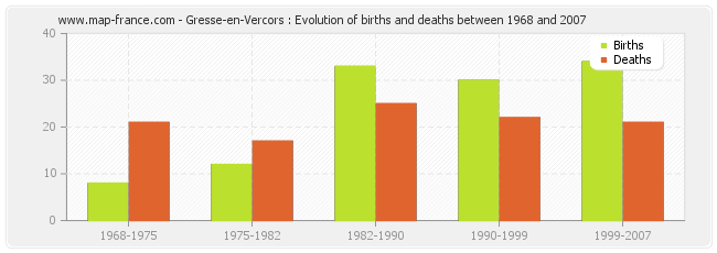 Gresse-en-Vercors : Evolution of births and deaths between 1968 and 2007