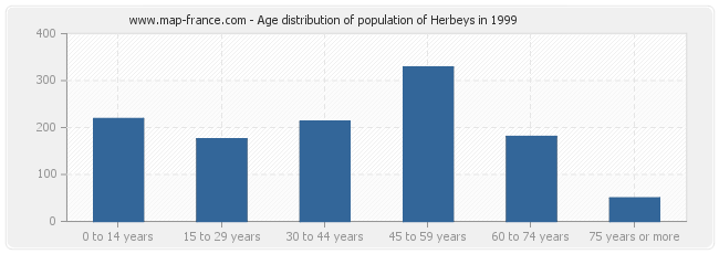 Age distribution of population of Herbeys in 1999