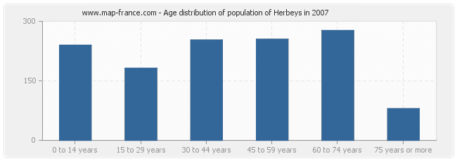 Age distribution of population of Herbeys in 2007