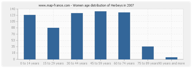 Women age distribution of Herbeys in 2007