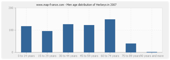 Men age distribution of Herbeys in 2007
