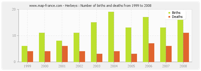 Herbeys : Number of births and deaths from 1999 to 2008