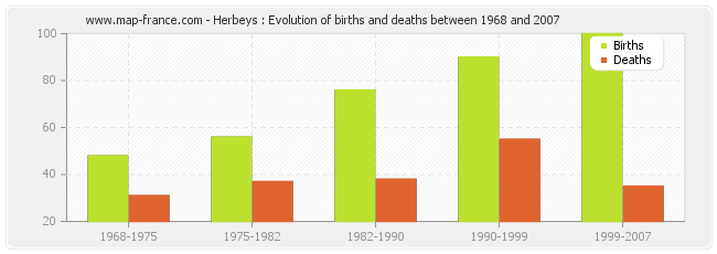 Herbeys : Evolution of births and deaths between 1968 and 2007