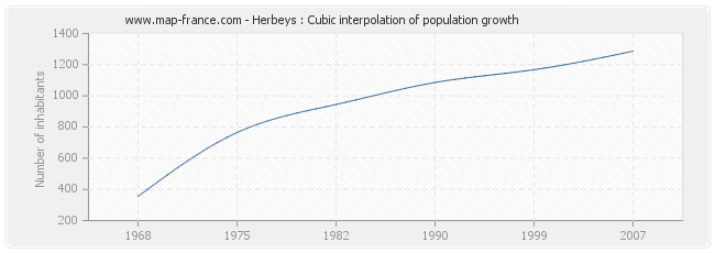 Herbeys : Cubic interpolation of population growth