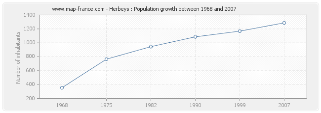 Population Herbeys