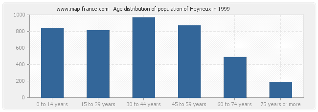 Age distribution of population of Heyrieux in 1999