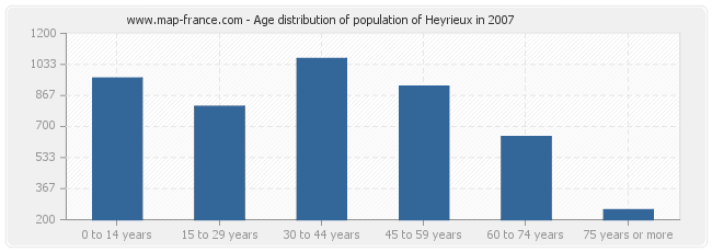 Age distribution of population of Heyrieux in 2007