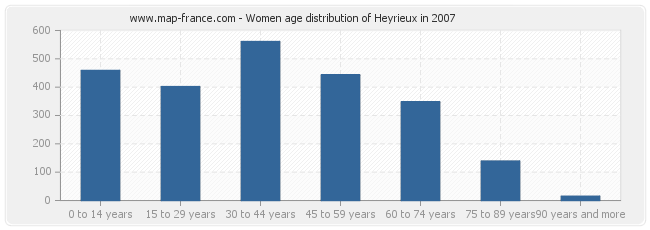 Women age distribution of Heyrieux in 2007