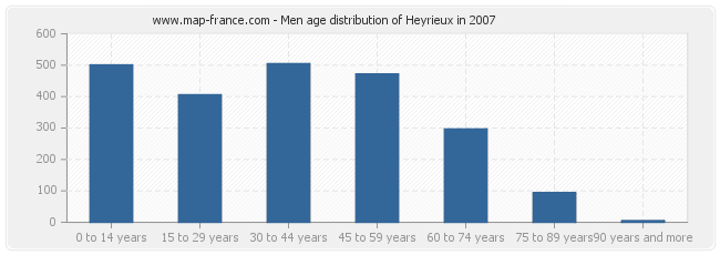 Men age distribution of Heyrieux in 2007