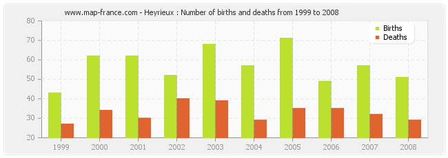Heyrieux : Number of births and deaths from 1999 to 2008