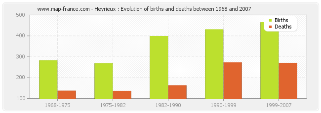 Heyrieux : Evolution of births and deaths between 1968 and 2007