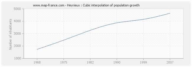Heyrieux : Cubic interpolation of population growth