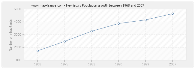 Population Heyrieux
