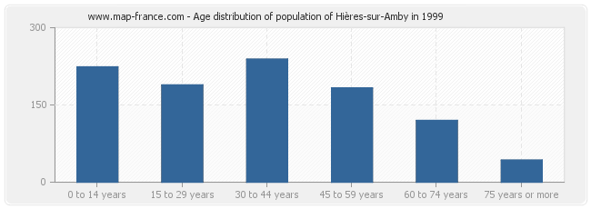 Age distribution of population of Hières-sur-Amby in 1999