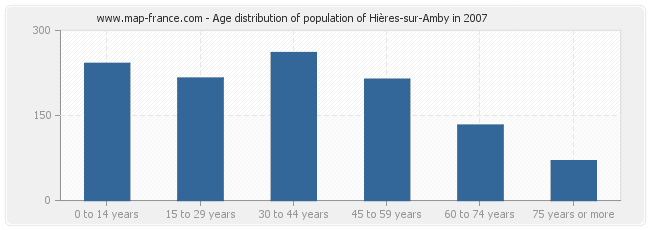 Age distribution of population of Hières-sur-Amby in 2007